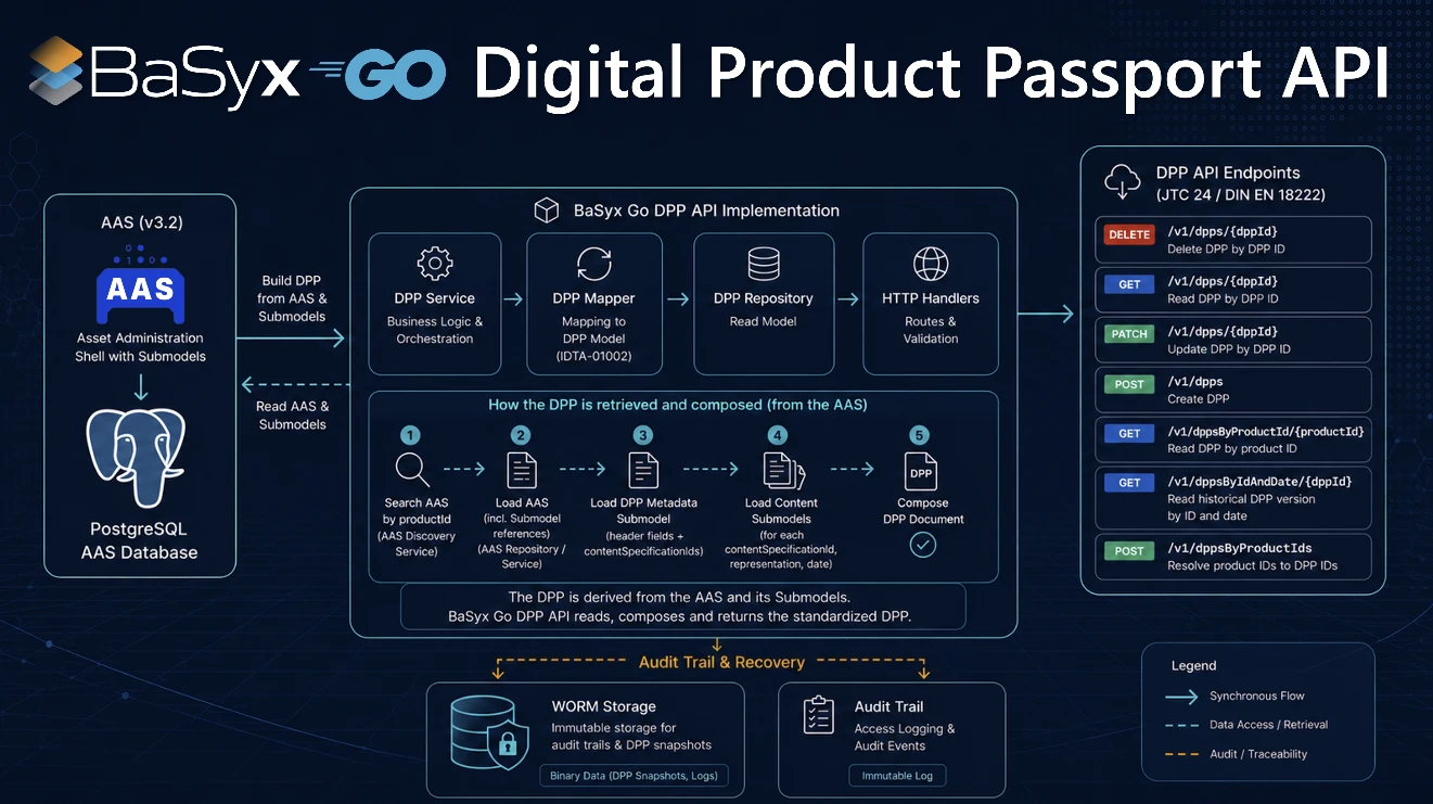 BaSyx Go Digital Product Passport architecture showing AAS storage, DPP service, mapper, repository, HTTP handlers, DPP API endpoints, and audit trail components.